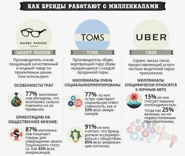 Миллениалы это поколение каких лет