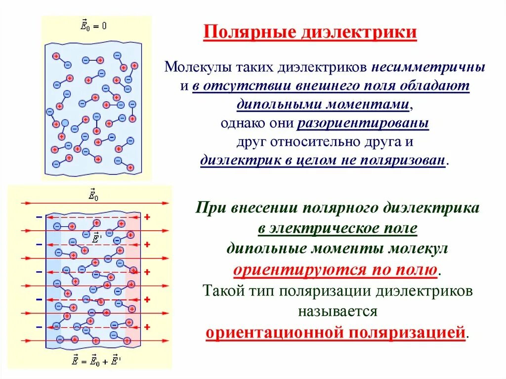 Поляризация неполярных диэлектриков. Строение неполярных диэлектриков. Полярные, неполярные и ионные диэлектрики.. Диэлектрики вне электрического поля. Дерево диэлектрик