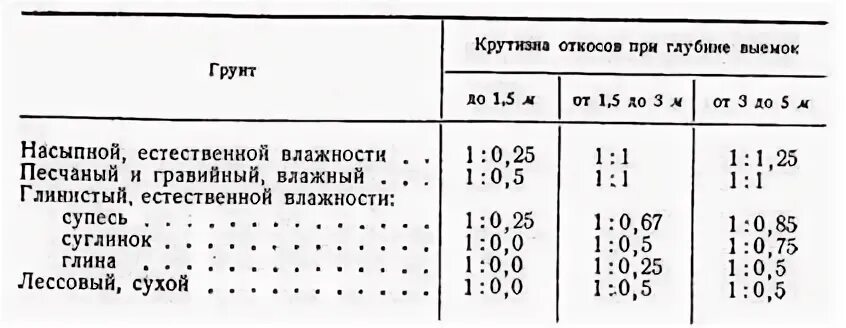 Угол откоса котлована таблица. Траншея с откосами 1:1. Откосы траншеи 1:1,5. Коэффициент откоса котлована таблица.