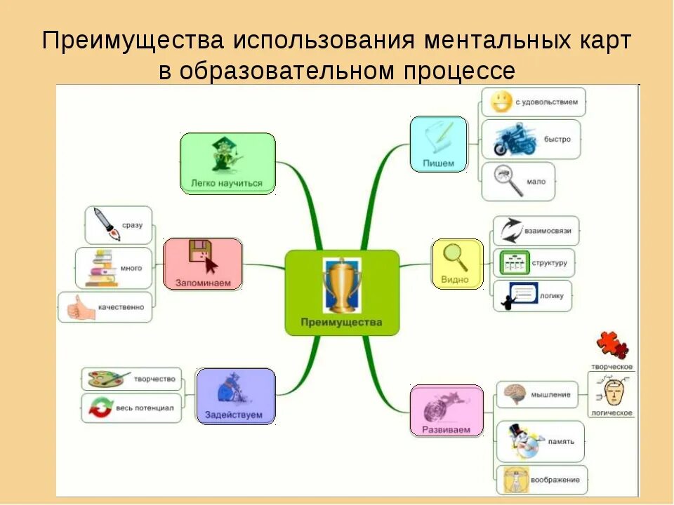 Сервисы интеллект карт. Интеллект карта педагогический процесс. Методы обучения интеллект карта. Ментальная схема процесса обучения. Интеллект карта педагогические технологии.