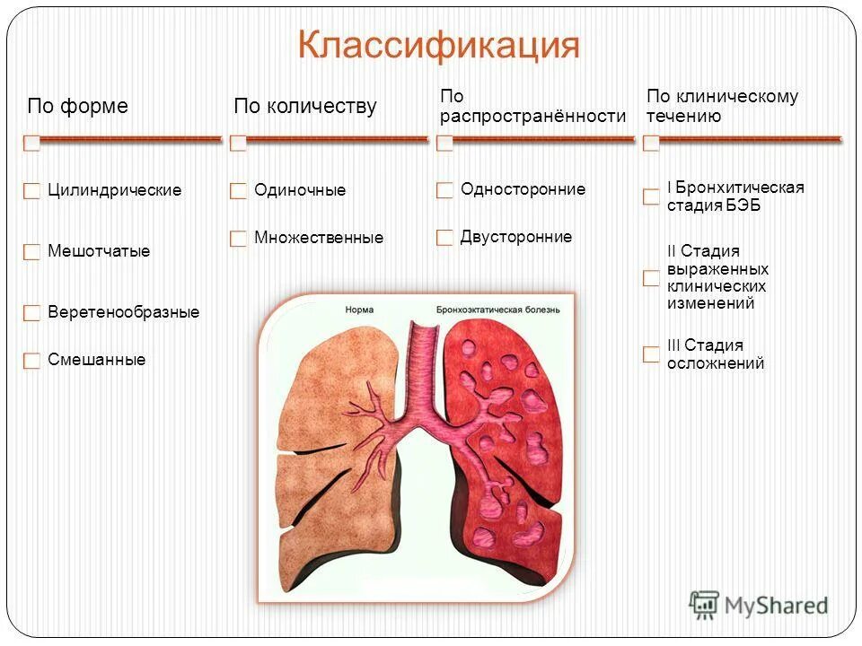 Схема бронхита. Острый и хронический бронхит классификация. Обструктивный бронхит классификация. Клиническая классификация острого бронхита. Хронический обструктивный бронхит классификация.