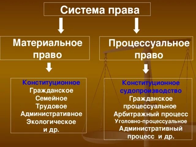 Различия материального и процессуального. Гражданское право материальное или процессуальное. Материально и процессуальное право. Материальное право и процессуальное право.