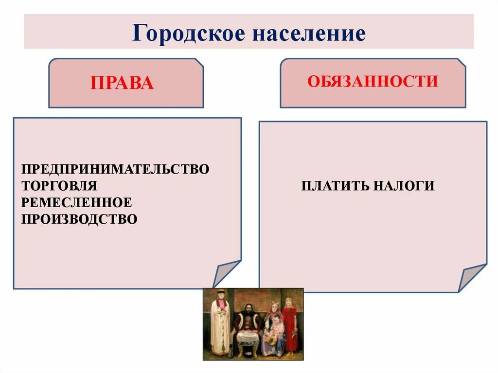 Обязанности городского населения