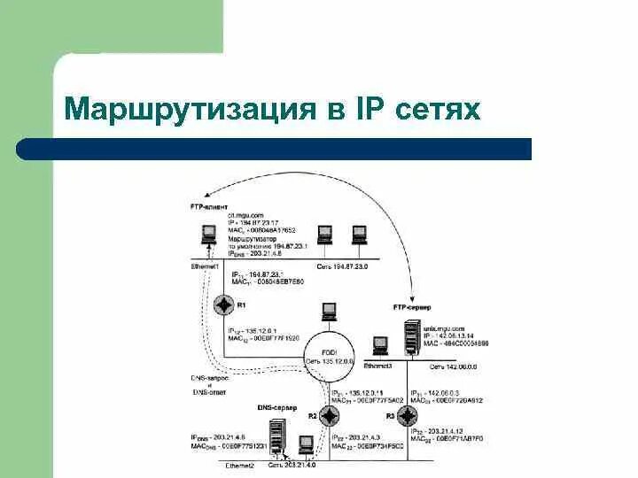 Маршрутизация в интернете. Маршрутизация. Маршрутизация в сети. IP маршрутизация. Маршрутизация в IP сетях.