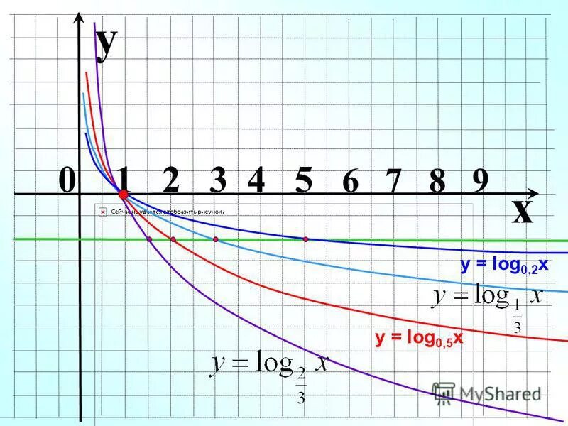 Log4 x 1 0. Y log0 2x график. Функция y=log4x. Функция y log 1/2 x. Y log0 5x график функции.