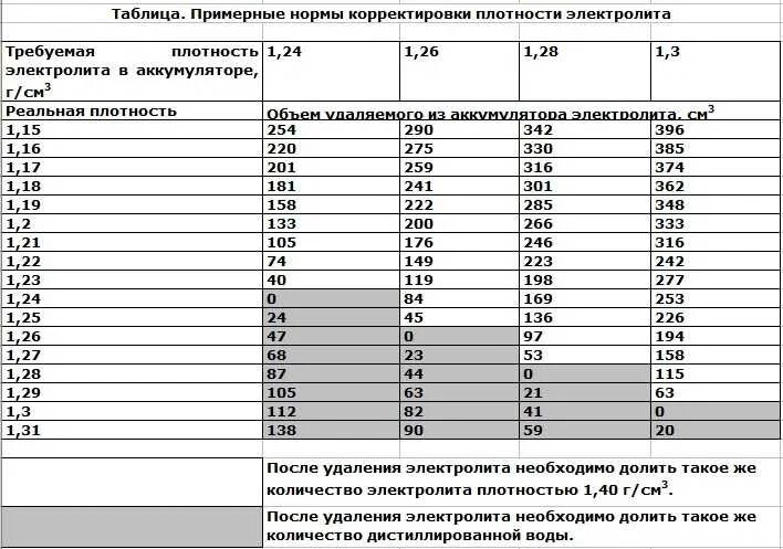 Сколько литров в аккумуляторе. Объем электролита в АКБ 6ст 190. Объем электролита в 60 амперном аккумуляторе. Объем электролита в АКБ 60 Ач. Объем АКБ 190 объем электролита.