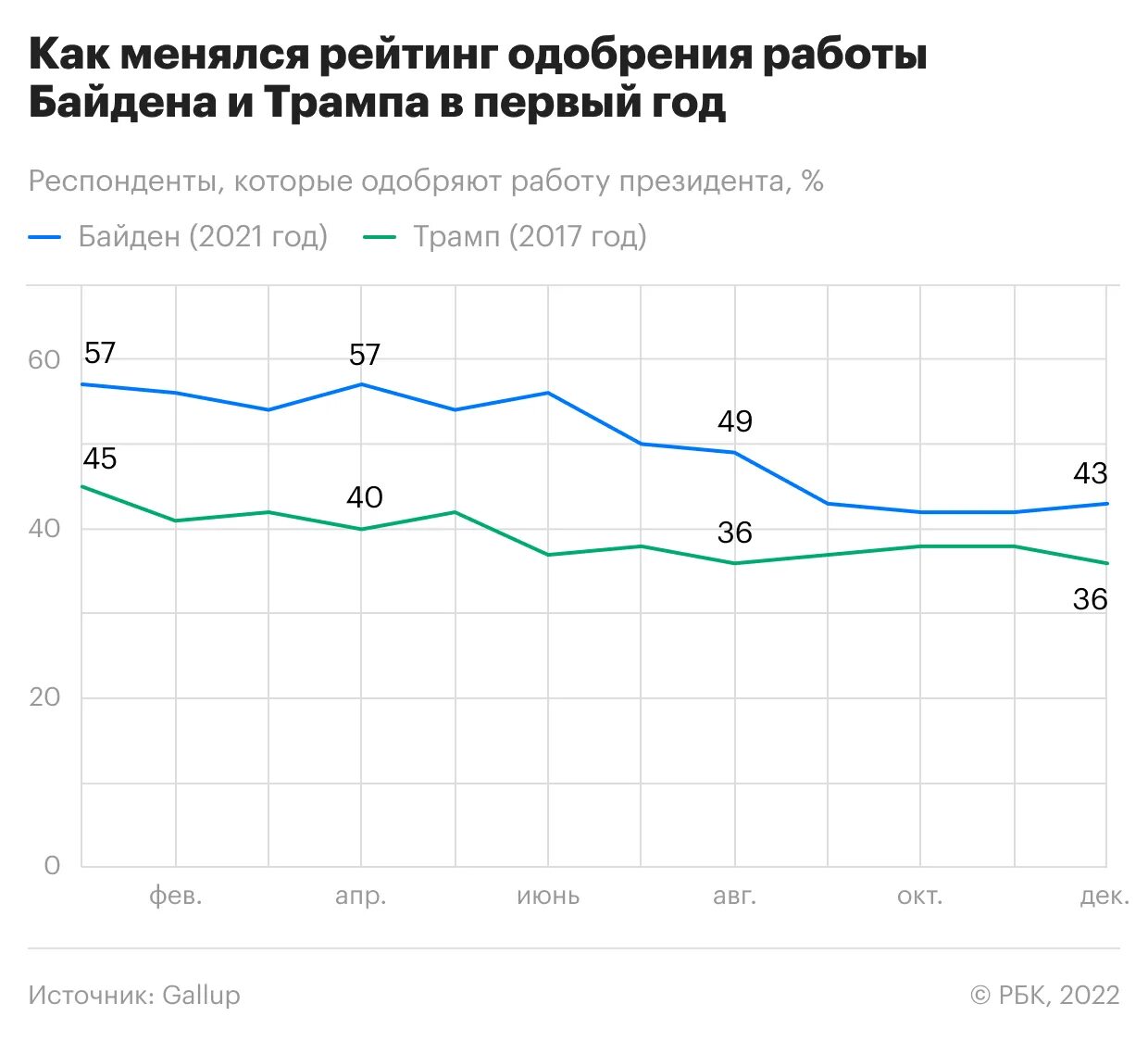 Рейтинги одобрения байдена график. Рейтинги одобрения байдена график. Рейтинг байдена на сегодняшний. Байден в 40. Рейтинг байдена на сегодняшний.