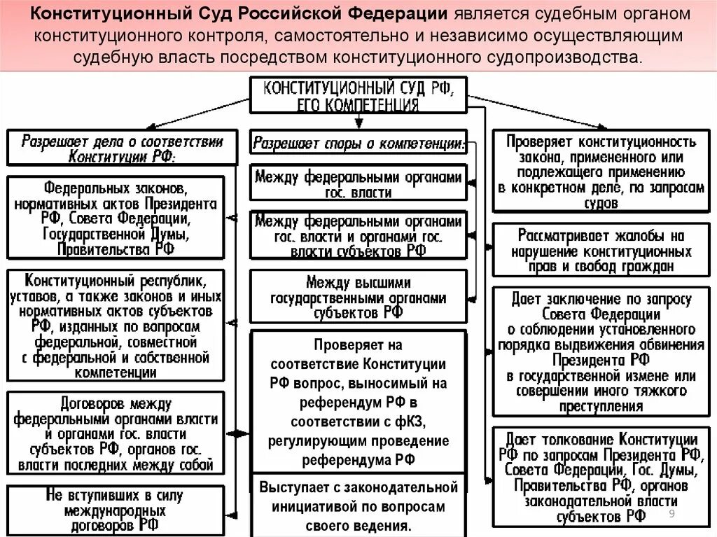 Конституционный суд РФ полномочия схема. Система судов РФ И их полномочия. Федеральные суды РФ таблица. Система органов РФ суды. Наделение федеральных полномочиями