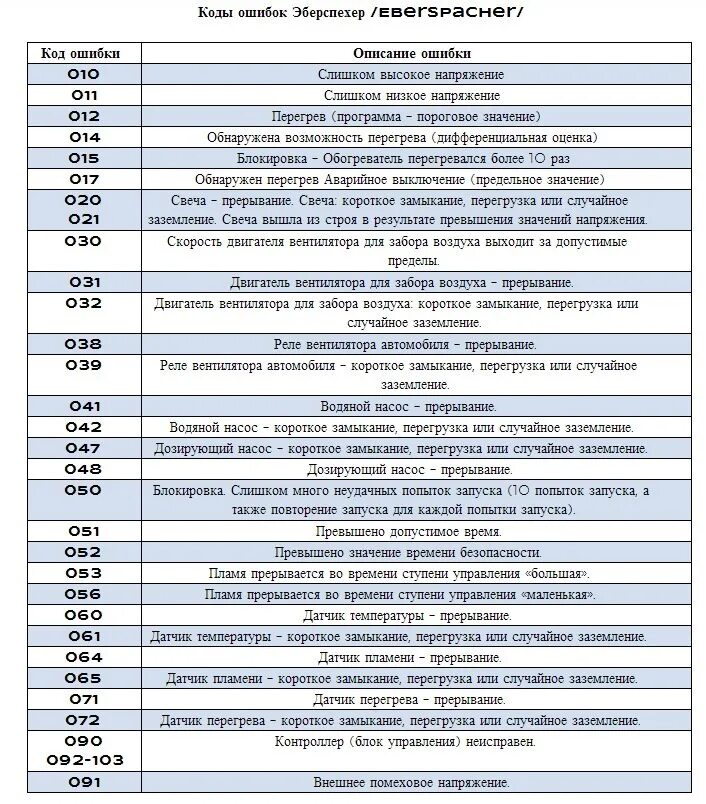 Китайская автономка ошибка е 10. Китайская автономка коды ошибок е08. Китайская автономка коды ошибок e023. Коды ошибок Эберспехер д4. Коды ошибок автономного отопителя Эберспехер 4ds.