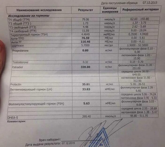 С какими результатами идти к эндокринологу