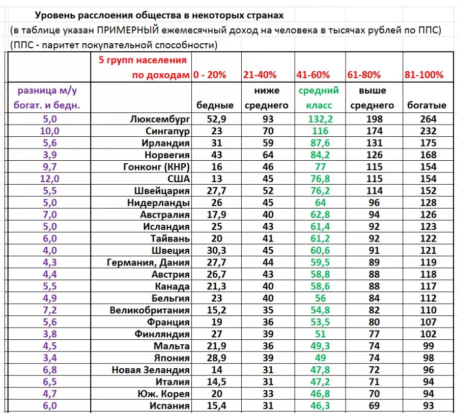 Качество жизни населения по странам. Доходы населения в разных странах. Доходы населения по странам. Уровень доходов населения, в разных государствах. Рейтинг стран по уровню доходов.