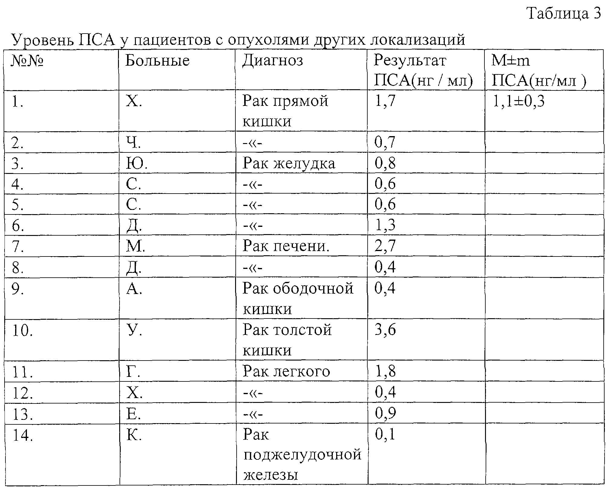 Пса общий норма у мужчин 60 лет. Показатели анализа пса. Нормальные показатели анализа крови общий пса. Анализы пса норма таблица. Показатели анализа крови пса по возрасту.