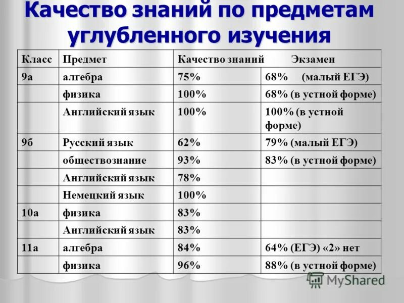 в школе какие углубленные предметы