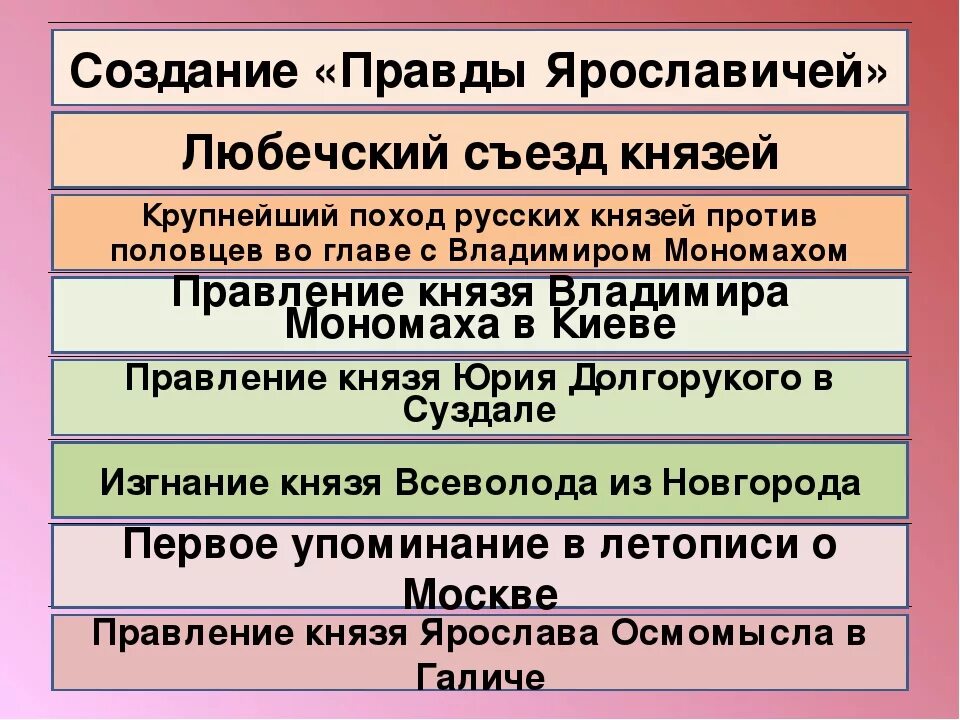 1097 г а б. 1097г. – Съезд князей в Любече. Последствия Любечского съезда 1097.