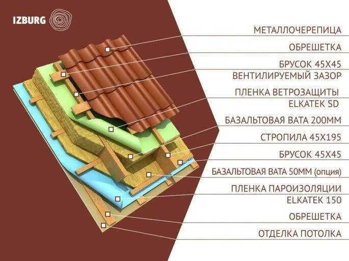 Пирог под металлочерепицу