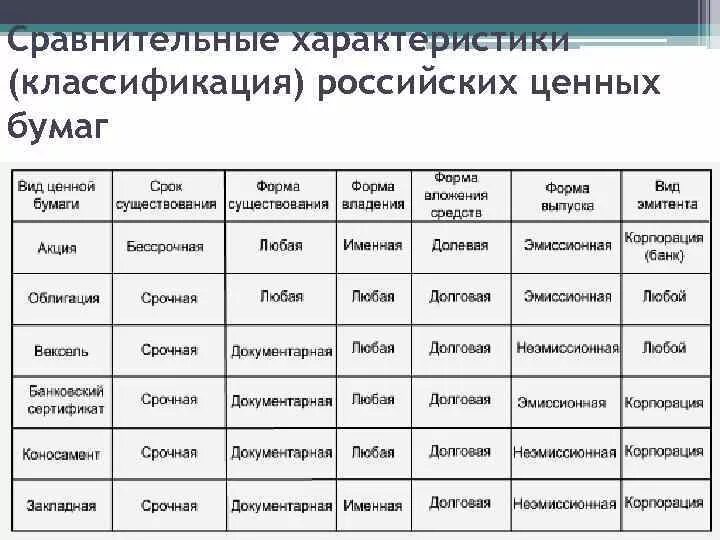 Сравнение ценных бумаг. Характеристика ценных бумаг таблица. Ценные бумаги виды и характеристика таблица. Сравнительный анализ ценных бумаг таблица. Характеристика основных видов ценных бумаг.