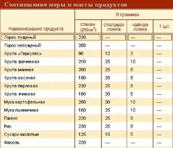 250 грамм воды это сколько. 100 Мл подсолнечного масла это сколько столовых ложек. 200 Грамм муки. Сколько грамм муки в стакане. 250 Мл муки это сколько грамм.