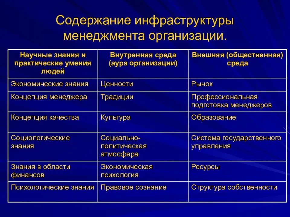 Элементы инфраструктуры предприятия. Элементы инфраструктуры менеджмента. инфраструктура менеджмента. элементами инфраструктуры менеджмента являются. факторы инфраструктуры менеджмента.