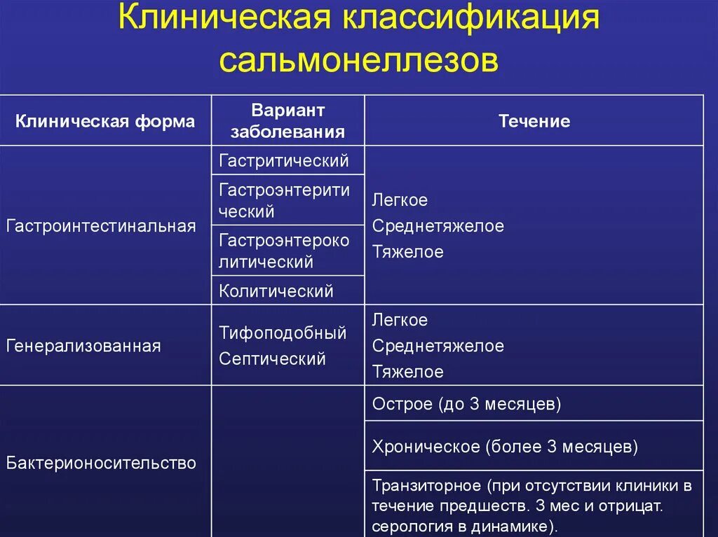 Клинические классификации заболеваний. Клиническая классификация сальмонеллеза. Клинический вариант гастроинтестинальной формы сальмонеллеза. Клинические проявления гастроинтестинальной формы сальмонеллеза. Клинические формы характерные для сальмонеллеза.