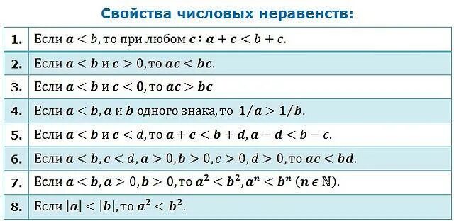 Числовые неравенства и их свойства 7 класс. Числовые неравенства. Основные свойства числовых неравенств. Свойства числовых неравент. Числовые неравенства 8 класс.