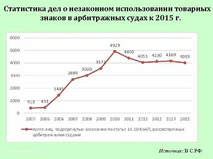 Данные по арбитражным делам