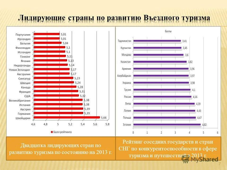 Страны по развитию! Туризма. Страны Лидеры въездного туризма. Лидеры въездного туризма. Диаграмма туризма в России. Сравните состояние промышленности в вашем или соседнем