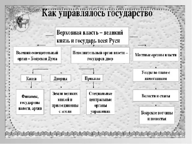 Схема управления российским государством в первой