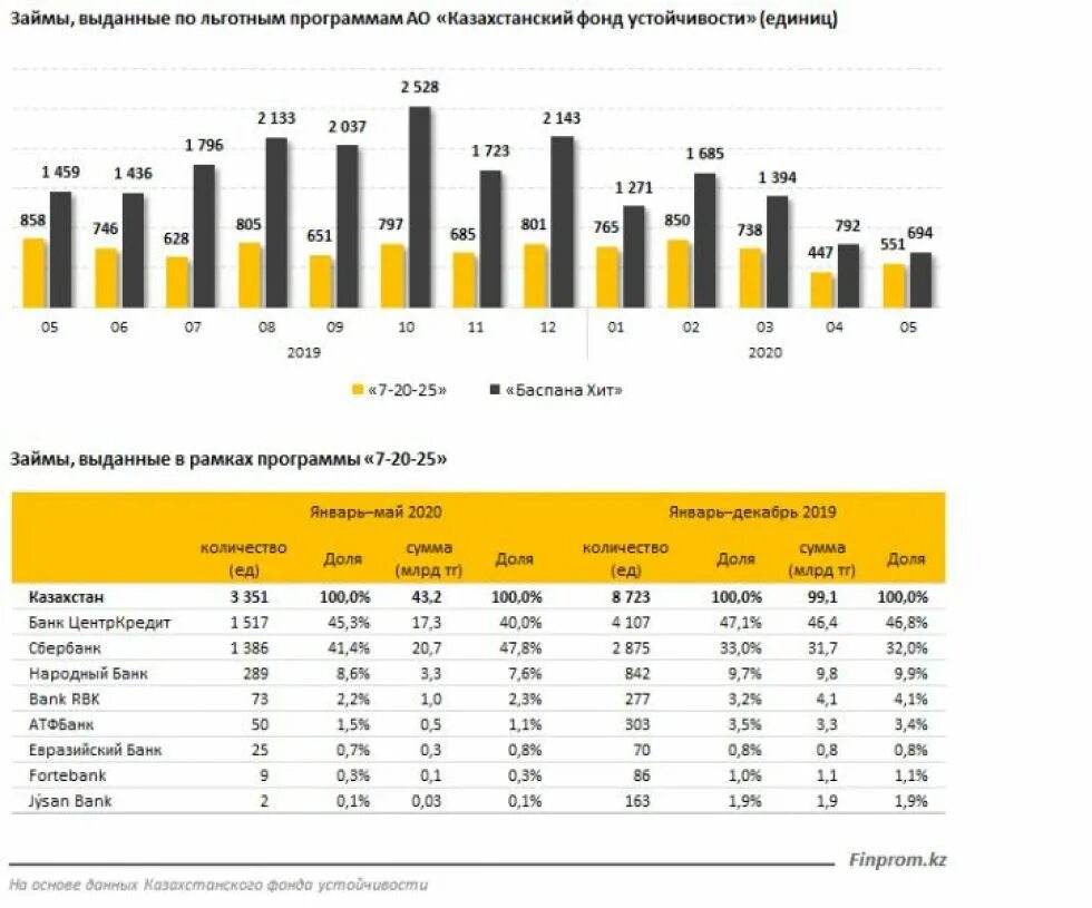 Где взять кредит 2020. Количество кредитов выданных Сбербанком в 2020. Объем выданных кредитных карт. Объемы ипотечного кредитования по банкам на 2022. Количество выданных кредитов 2020.