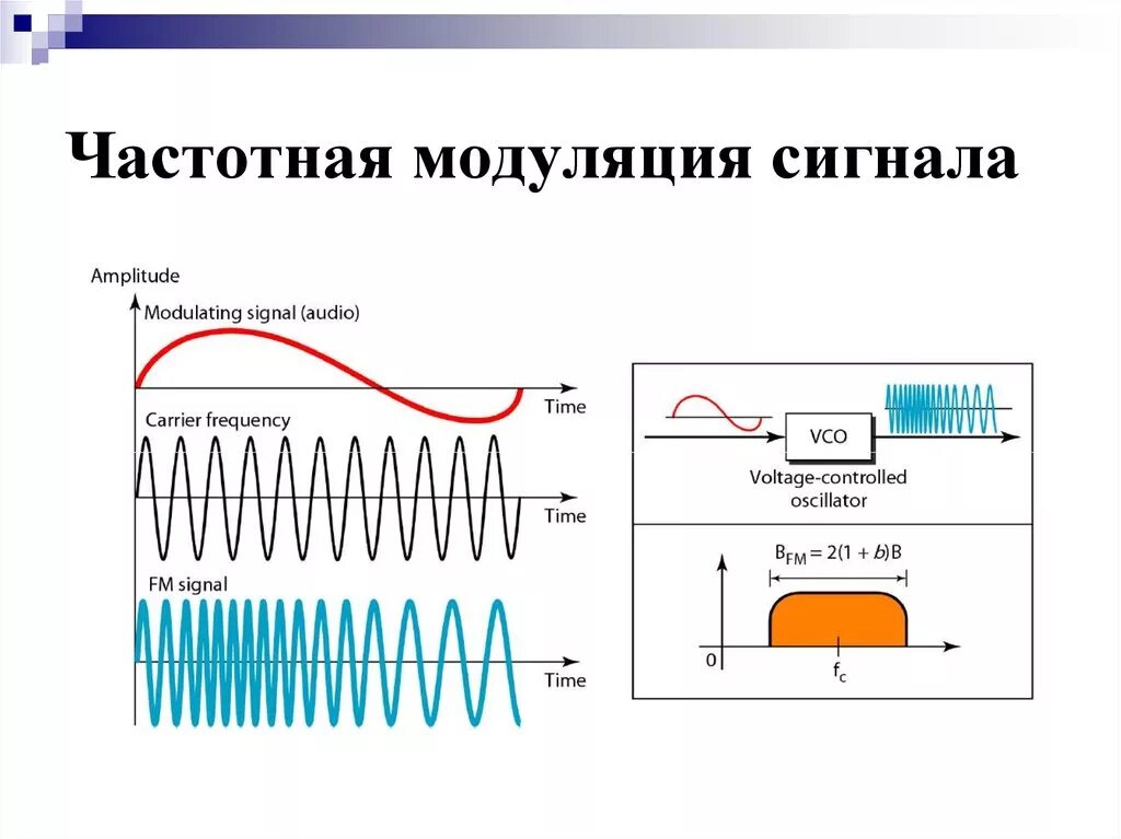 Схема модуляция амплитудная фазовая частотная. Частотная демодуляция радиосигнала схема. Частотная модуляция схема. Амплитудная модуляция цифрового сигнала. Уровни модуляции