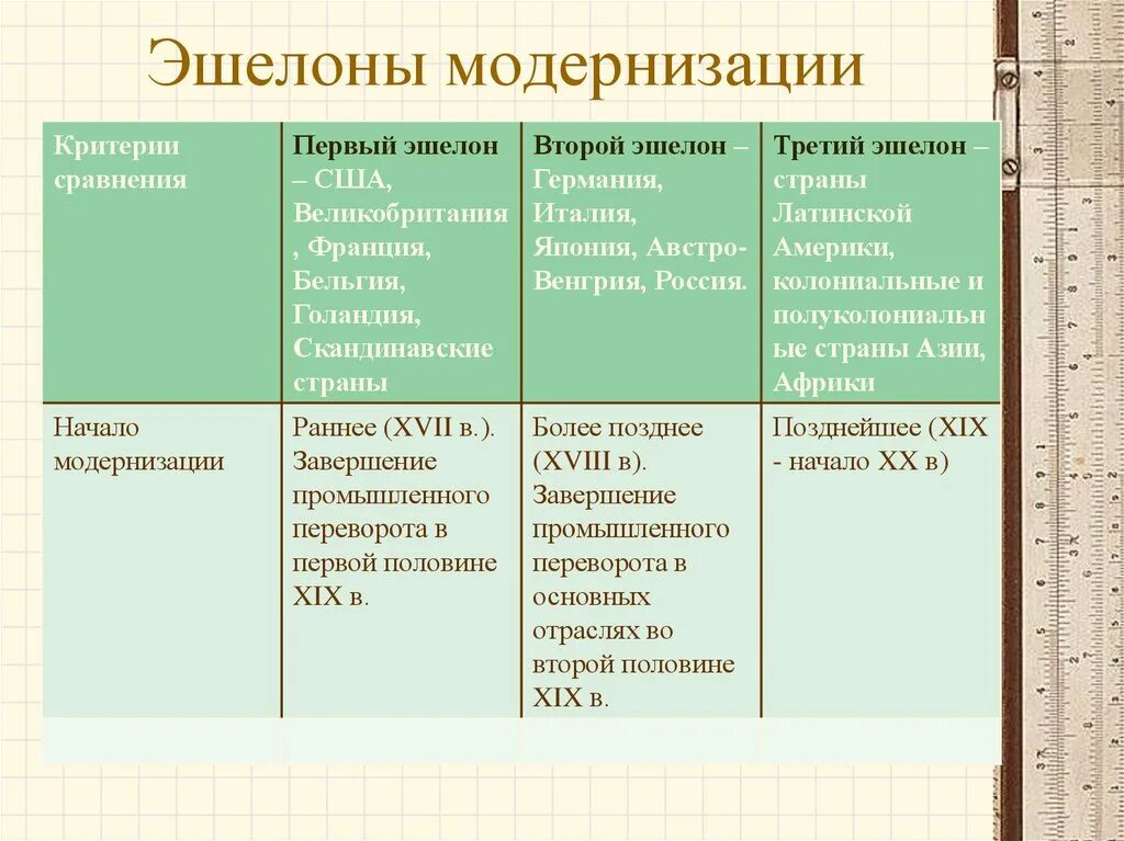 3 Эшелона модернизации. Страны первого эшелона модернизации. Страны 1 эшелона в начале 20 века. Модернизация страны 1,2,3 эшелонов. Какой критерий используется для определения стран второго