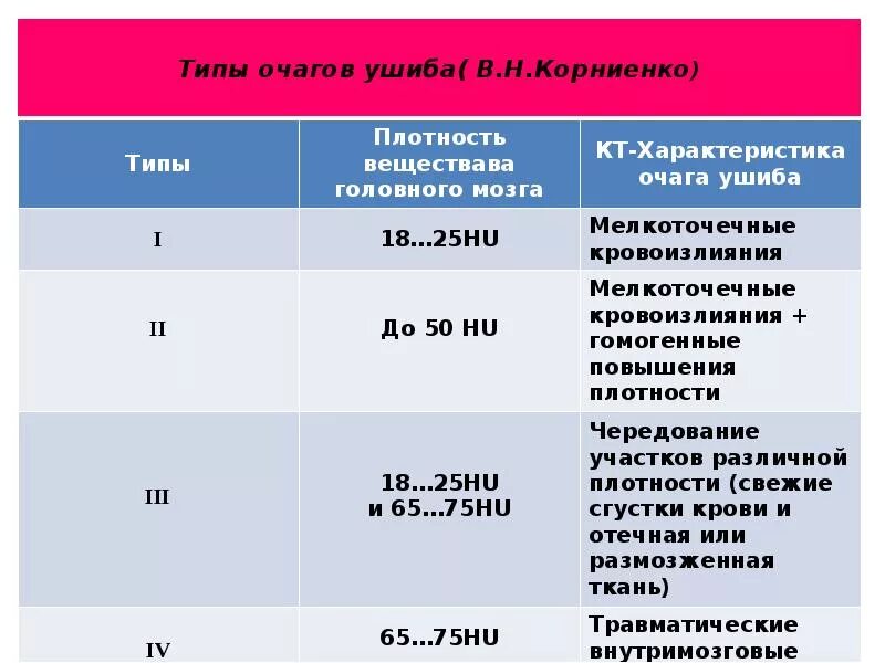 Больничный при сотрясении. Ушибы головного мозга классификация кт. Классификация очагов ушиба головного мозга. Ушиб головного мозга 1 типа кт. Типы ушибов головного мозга на кт.