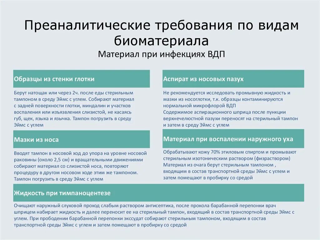 Тест заболевания верхних дыхательных путей. Нарушение преаналитических требований гемолиз. Преаналитические требования это. Преаналитические требования инвитро. Виды биоматериалов.