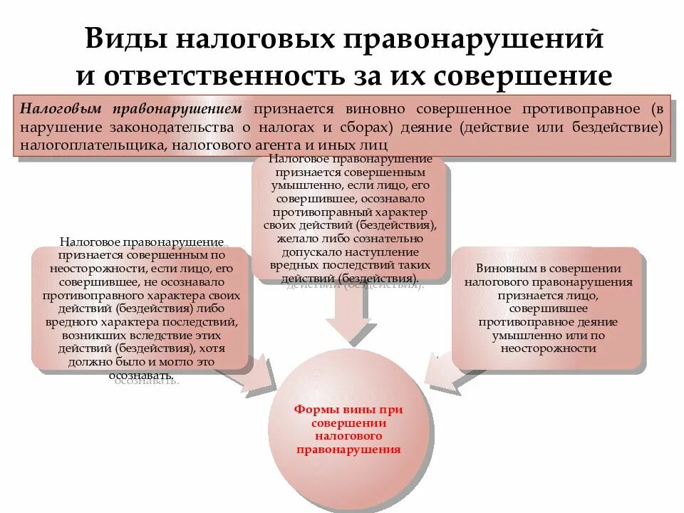 Налоговые нарушения статья. Налоговое право виды. Виды налоговых правонарушений. Налоговые правонарушения и санкции. Назовите виды налоговых правонарушений.