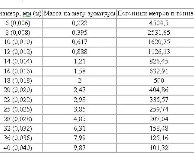 Вес погонного метра арматуры. Арматура вес 1 метра. Таблица расчета арматуры метр тонна. Таблица весов арматуры 1 метр.