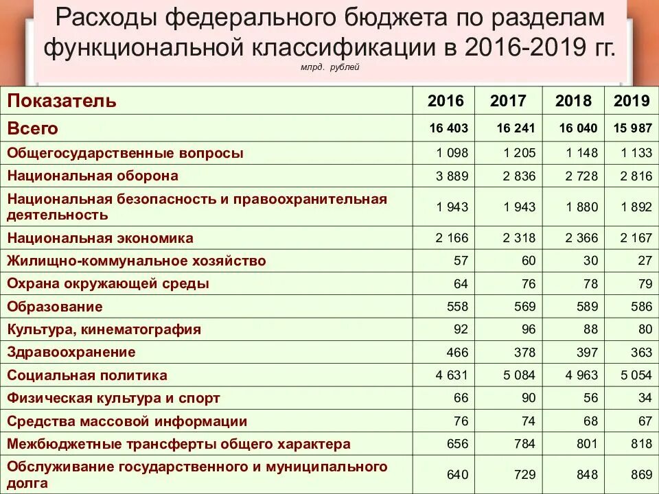 Основные расходы рф. Таблица динамика расходов федерального бюджета. Федеральный бюджет доходы и расходы таблица. Анализ динамики доходов и расходов федерального бюджета. Статьи расходов федерального бюджета.