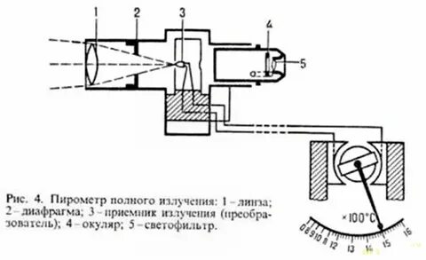 Полного излучения