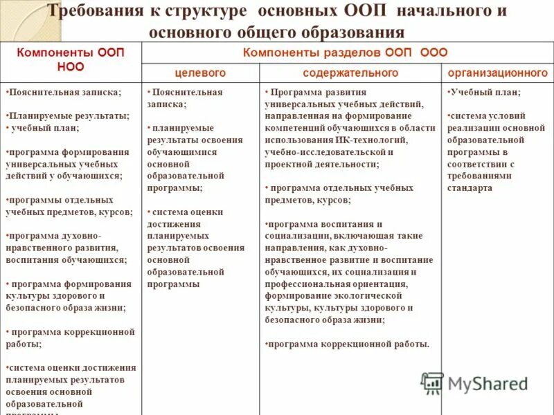 Уровень основной образовательной программы базовый