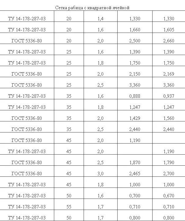 Сколько весит 1 м2 сетки рабицы. Вес сетки сварной 100х100х3 вес 1 м2. Сетка рабица вес 1 м2. Сетка рабица 50х50х2 вес 1 м2. Вес сетки оцинкованной