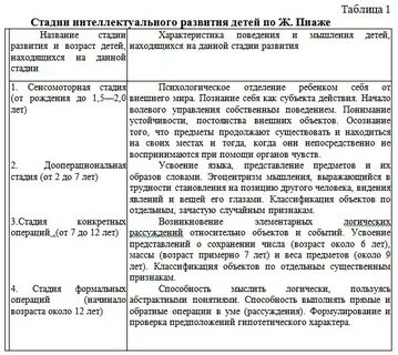 Этапы интеллекта