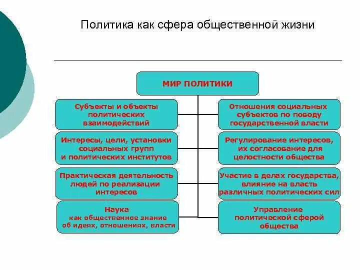 Связь политической и социальной сферы