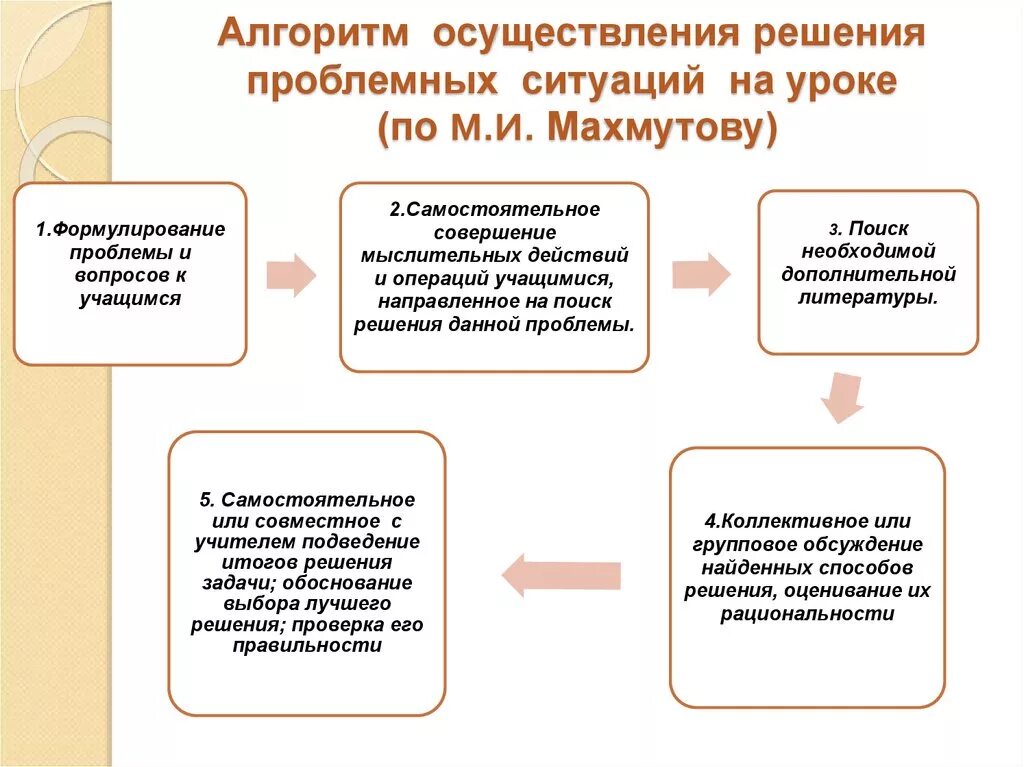 Обучающийся алгоритм. Проблемные ситуации на уроках биологии. Алгоритм решения проблемной ситуации на уроке. Алгоритм создания проблемной ситуации. Алгоритм применения на уроке проблемных ситуаций.