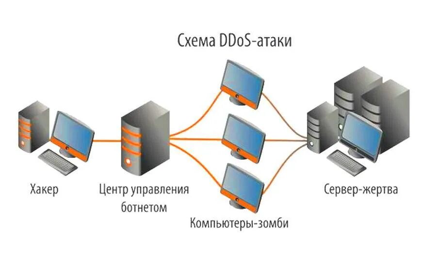 Дос и ддос атаки. Дос и ддос атаки. Схема dos и ddos атаки. Dos и ddos атаки. Dos атака.