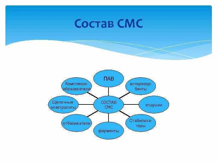 Состав смс. Состав смс химия. Состав смс схема. Смс пав.