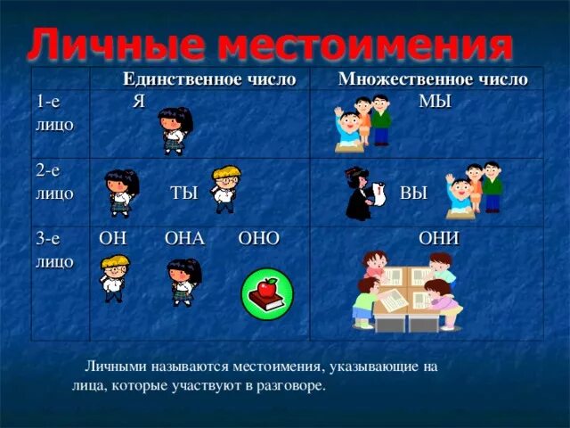 Как называется личное правило. Местоимения единственного числа. Местоимения единственного и множественного числа. Личные местоимения единственного и множественного. 2 Е лицо множественное число.