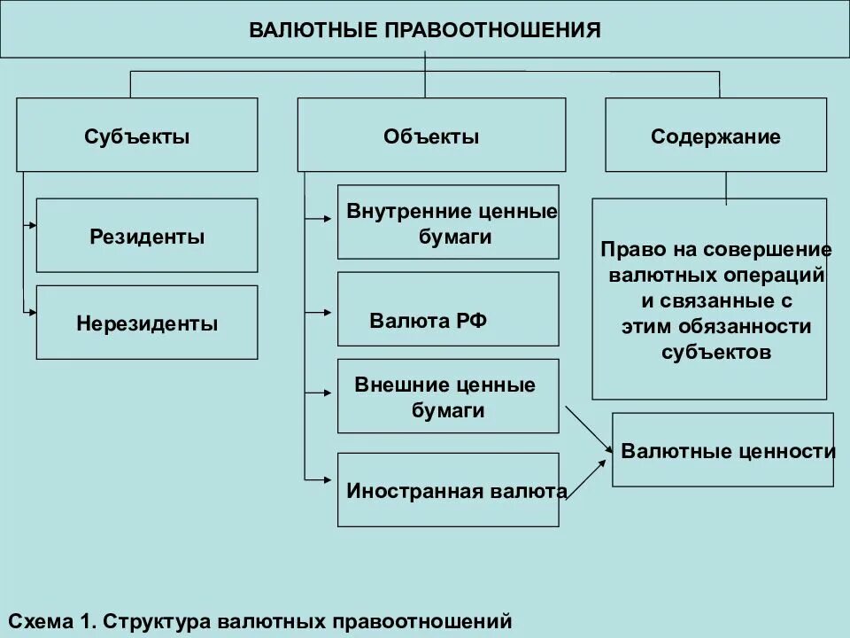 Какие выделяют операции. Структура валютных правоотношений. классификация валютных операций между резидентами и нерезидентами. субъекты валютных операций схема. валютные операции: объекты, субъекты, классификация..