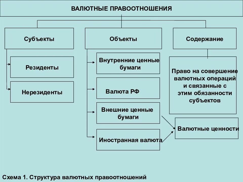 К операциям контроля относятся. Структура валютных правоотношений. Структура валютных правоотношений субъекты. Классификация валютных операций между резидентами и нерезидентами. Субъекты валютных операций схема.