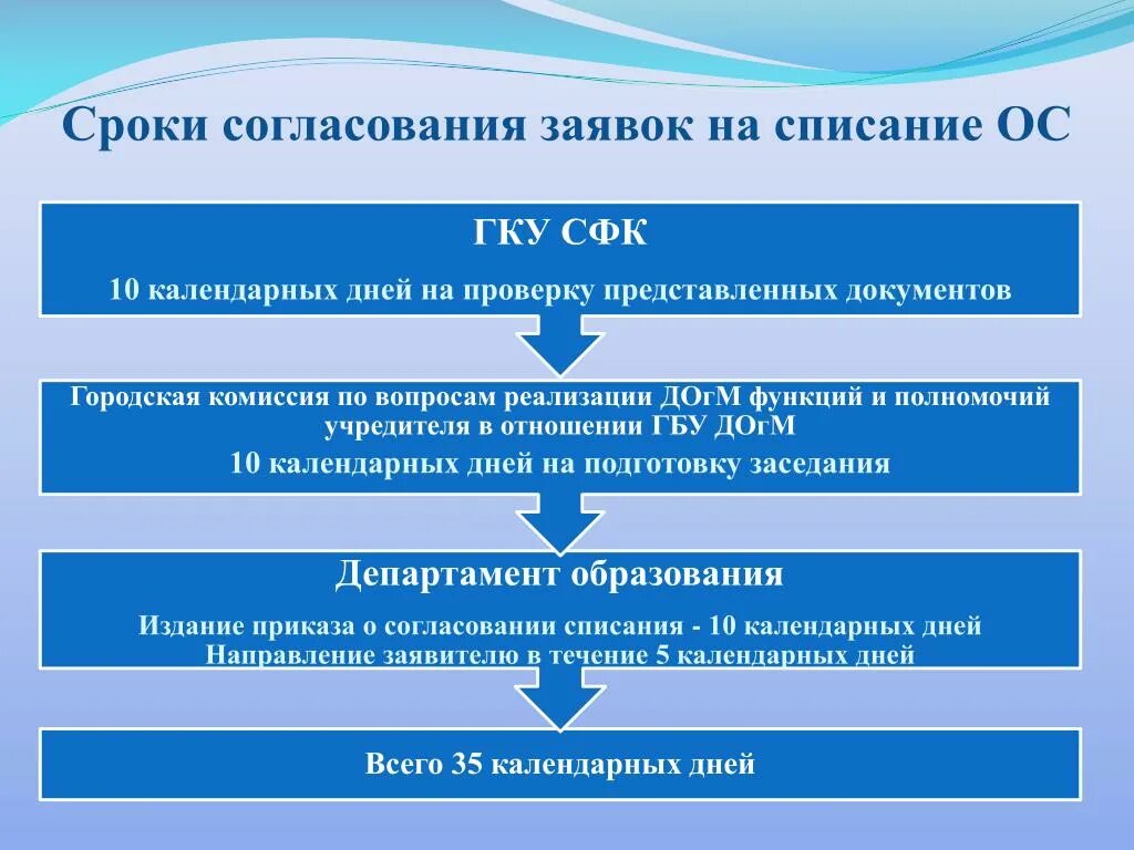 В срок согласованный сторонами. Согласование сроков. Согласование заявки. Заявка на согласование дат. Согласованные заявки.