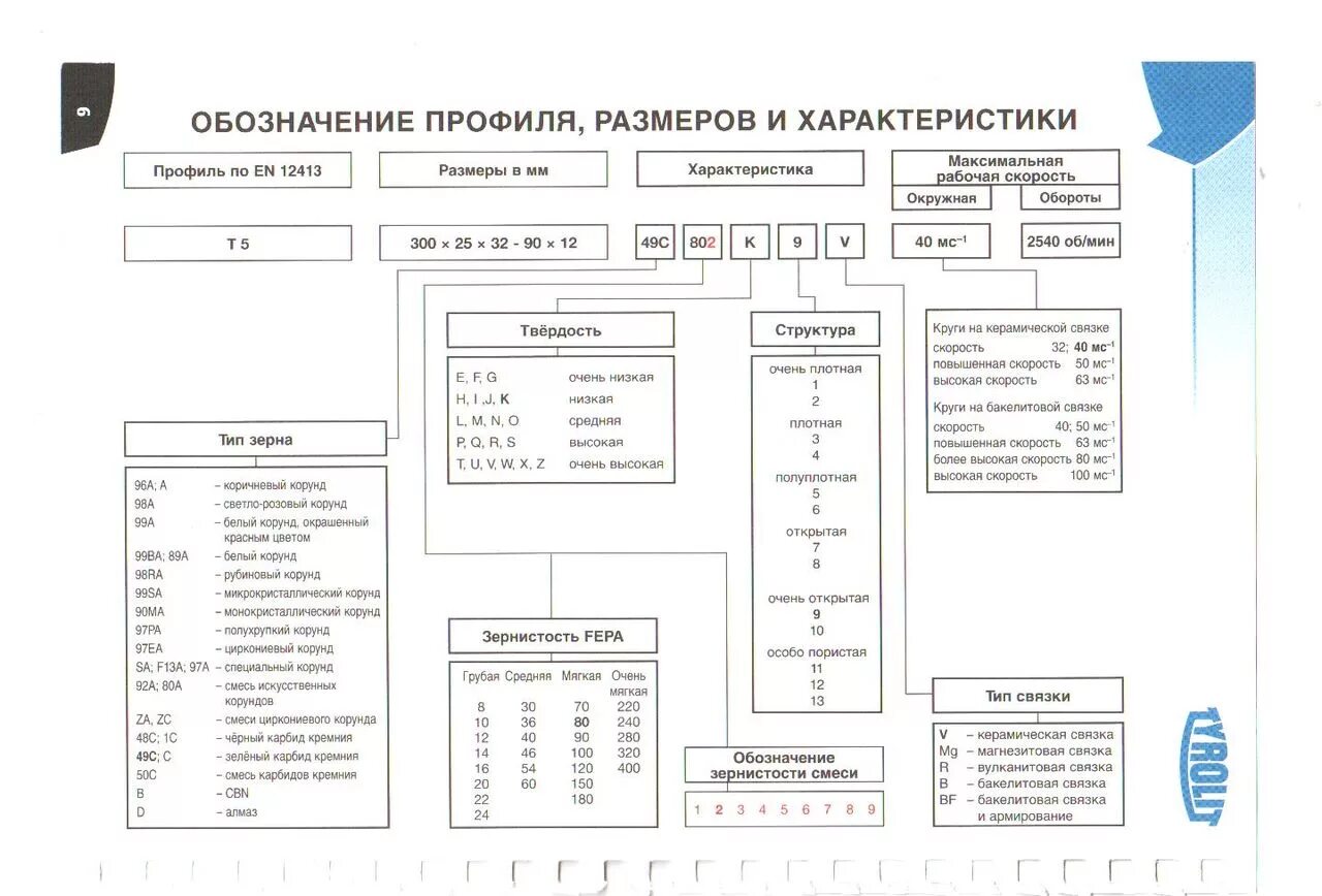 Обозначение шлифовальных кругов. Маркировка абразивных кругов расшифровка. Расшифровка абразивных кругов. Расшифровка маркировки на алмазных камнях.