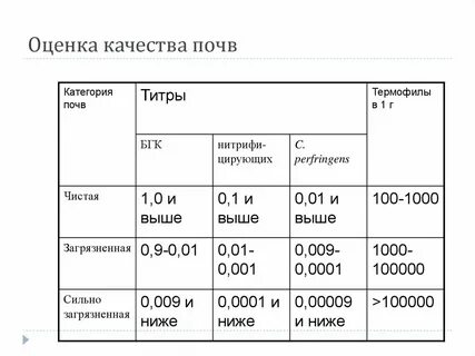 Критерии почвы