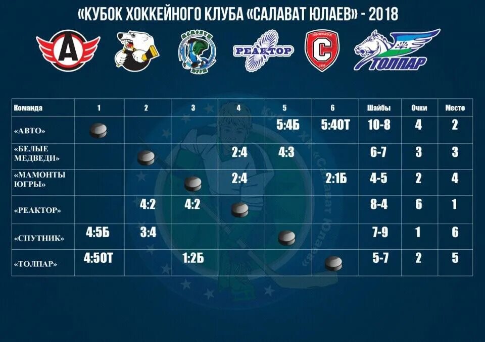 16 из 22 команд уже сыграли в летний хоккей Салават Юлаев NEWS Фан-клуб Green Ma